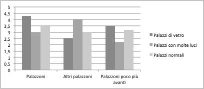grafico palazzi